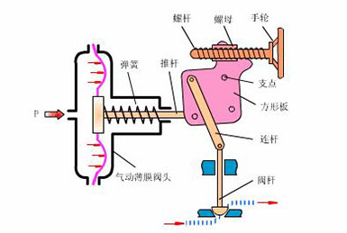 气动调节阀从原理、安装到检修一篇搞定